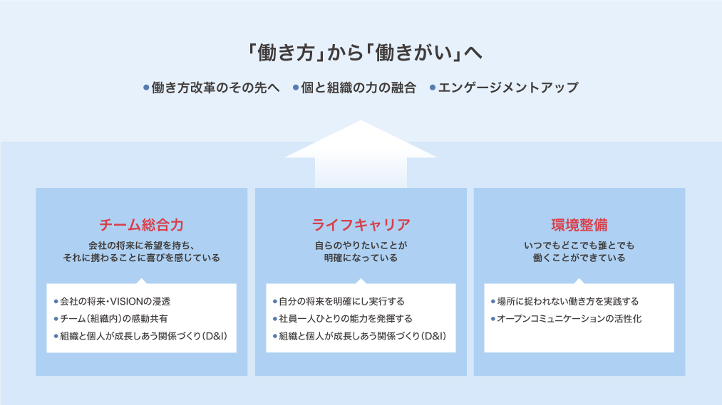 働く環境整備から働きがい向上へ