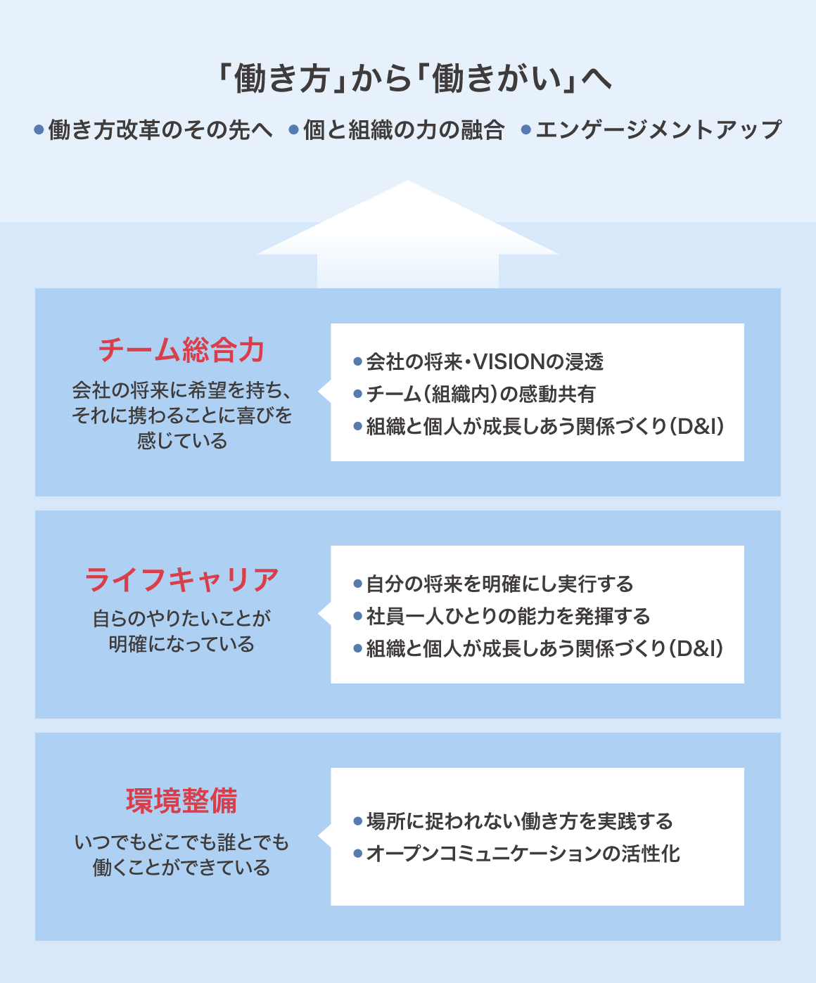 働く環境整備から働きがい向上へ