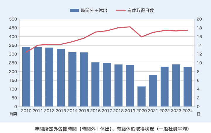 年間所定外労働時間（時間外＋休出）、有給休暇取得状況（一般社員平均）