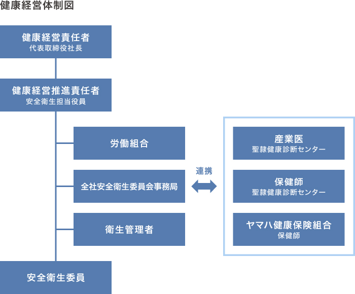 健康経営体制図