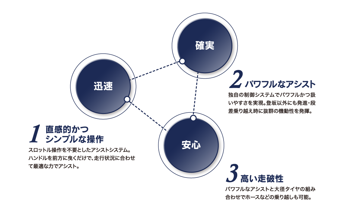 迅速・確実・安心イメージ