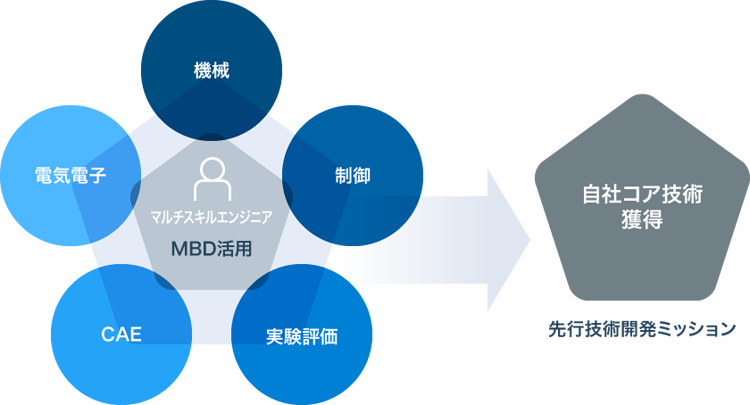 先⾏技術開発イメージ図