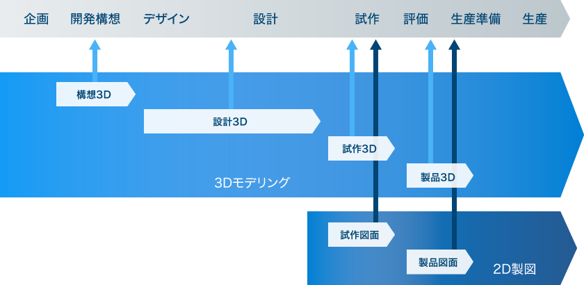 ものづくりプロセスとCADの関わりの図