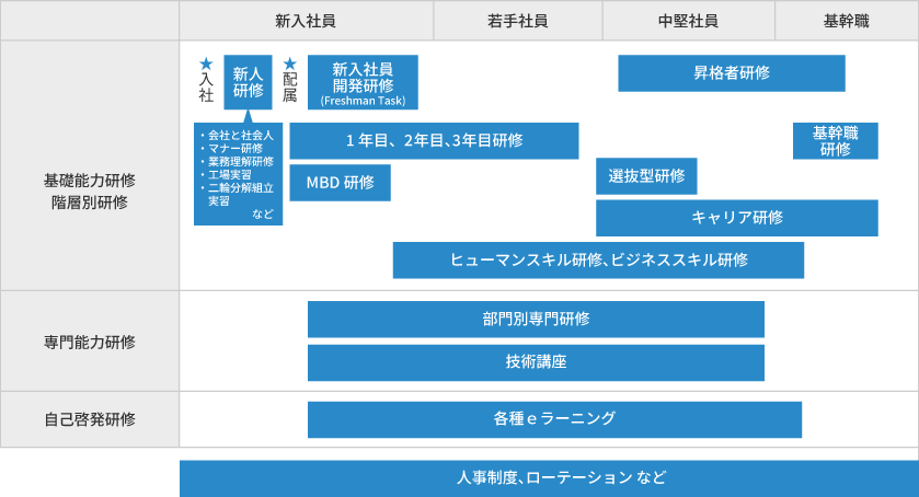 研修制度