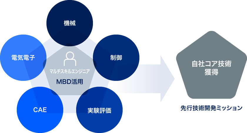 先⾏技術開発イメージ図