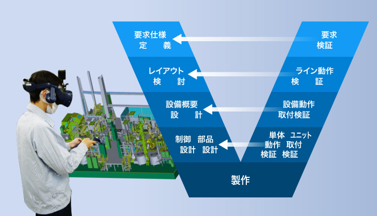 バーチャル空間での設備検証